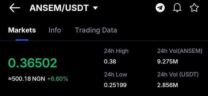 The image shows a cryptocurrency market chart for the ANSEM/USDT trading pair, displaying a current price of 0.36502 USDT (≈500.18 NGN) with a 6.60% increase, a 24-hour high of 0.38, low of 0.25199, and trading volume of 9.275M ANSEM. This visual supports the post's claim about preparing for a $ANSEM airdrop by highlighting the token's recent price gains, suggesting bullish momentum.