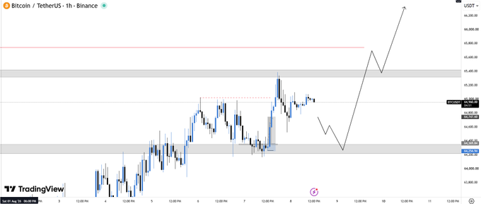 A TradingView chart of the BTC/USDT pair on Binance shows Bitcoin's 1-hour price action trading around $65,725, with a black arrow indicating a potential pullback down to the $64.2K demand zone (highlighted as a horizontal support level) before resuming an uptrend toward higher targets. The chart illustrates the post's analysis that BTC may retest the $64.2K support area before continuing its bullish momentum.