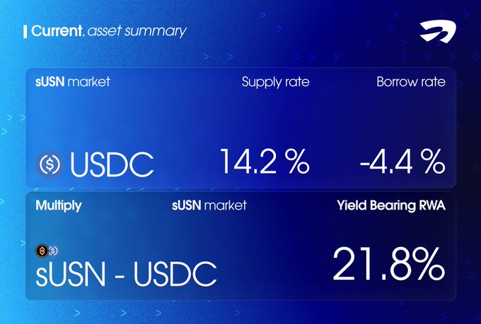 A financial dashboard showing 'Current asset summary' with USDC supply rate at 14.2%, borrow rate at -4.4%, and a Multiply sUSN-USDC product offering 21.8% Yield Bearing RWA.
