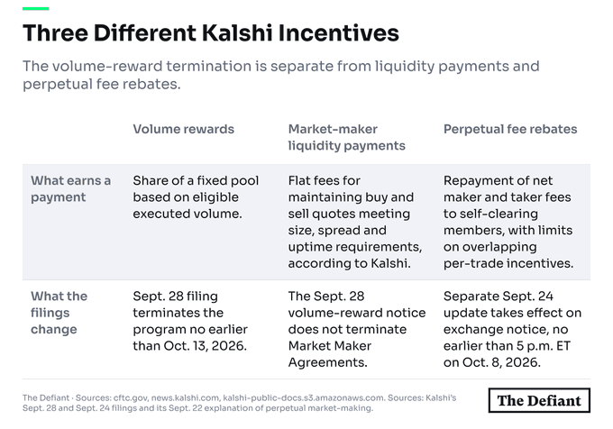 An infographic titled 'Three Different Kalshi Incentives' compares volume rewards, market-maker liquidity payments, and perpetual fee rebates, noting a Sept. 28 filing that terminates the volume-reward program no earlier than Oct. 13, 2026.