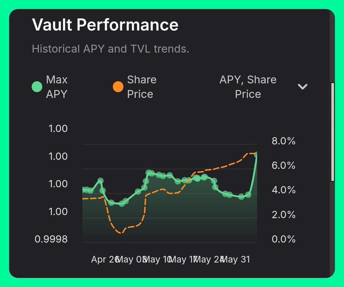 In the given image, there are two bars representing historical APY and Tvl trends, and a slider showing daily price changes for Ripple XRP's ATH yield. The bars show a downward trend over time, while the XRP price has seen an upward movement. This indicates that XRP prices have been rising above their historical APY values.