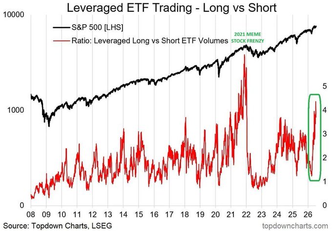 A chart titled "Leveraged ETF Trading - Long vs Short" displays the S&P 500 (LHS) on a logarithmic scale from 08 to 26 alongside the Ratio of Leveraged Long vs Short ETF Volumes, with a prominent red spike labeled "2021 MEME STOCK FRENZY" and a green box highlighting a recent surge to roughly 4—the highest level since the 2021 meme stock episode—signaling extreme leveraged long betting that historically preceded market downturns.