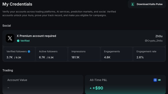 The image displays a "My Credentials" dashboard on KaitoAI, showing verified X (formerly Twitter) stats for @Crypto_Zh0u with 3.7K verified followers, 6.7K active followers, 181.1K impressions, 4.8K engagements, and a 2.6% engagement rate, along with an all-time P&L of +$90. This visually supports the post by demonstrating the user's platform metrics that qualify them for Kaito's Aura system and campaigns, while highlighting their modest but positive trading performance.