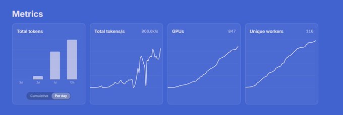 A blue metrics dashboard displays four charts: "Total tokens" showing daily volume with 3d, 5d, 7d, and 12d bars, "Total tokens/s" peaking at 806.6k/s, "GPUs" at 847, and "Unique workers" at 116. The dashboard visualizes Venice's (VVV) platform metrics, including the 100B+ tokens/day milestone referenced in the post.