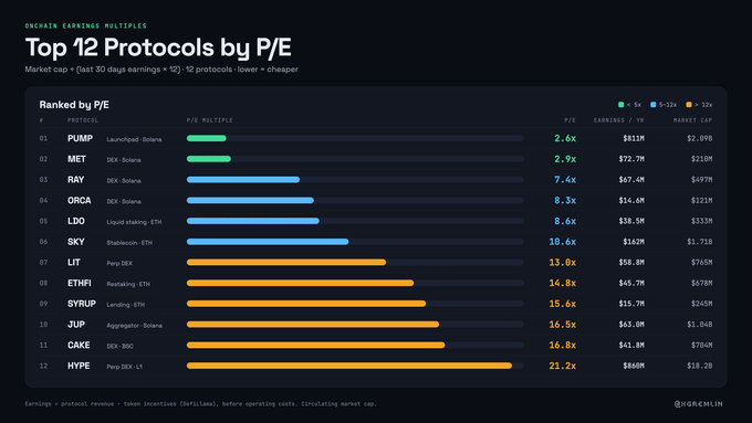 The image is a bar chart titled "Top 12 Protocols by P/E," ranking cryptocurrency protocols by their Price-to-Earnings multiples, showing that Solana-based protocols PUMP (2.6x), MET (2.9x), and RAY (7.4x) lead the list, followed by ORCA at 8.1x and JUP at 16.5x, while HYPE tops the chart at 21.2x. This supports the post's claim that Solana protocols are the most attractively valued from a P/E perspective, suggesting the ecosystem is undervalued relative to its earnings.
