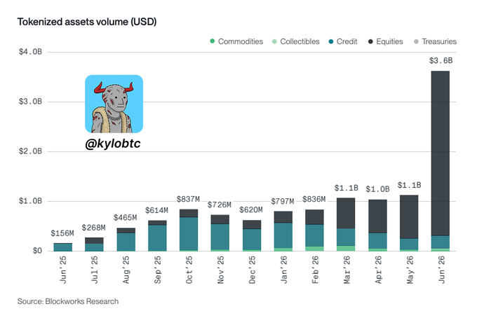 Bar chart titled 'Tokenized assets volume (USD)' showing monthly data from Jun '25 to Jun '26, with values rising from $156M to a peak of $3.6B in Jun '26, broken down into Commodities, Collectibles, Credit, Equities, and Treasuries. Source: Blockworks Research, with a '@kyl0btc' watermark.