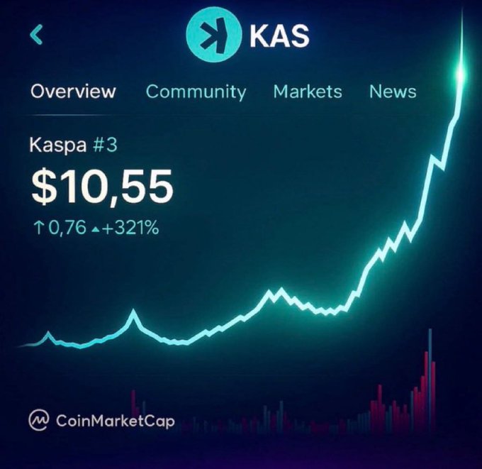 A CoinMarketCap screenshot shows KAS (Kaspa) ranked #3 at $10.55, up 0.76 (+321%), with a sharp upward trending chart—visually reinforcing the post's bullish prediction that KAS will reach $10.