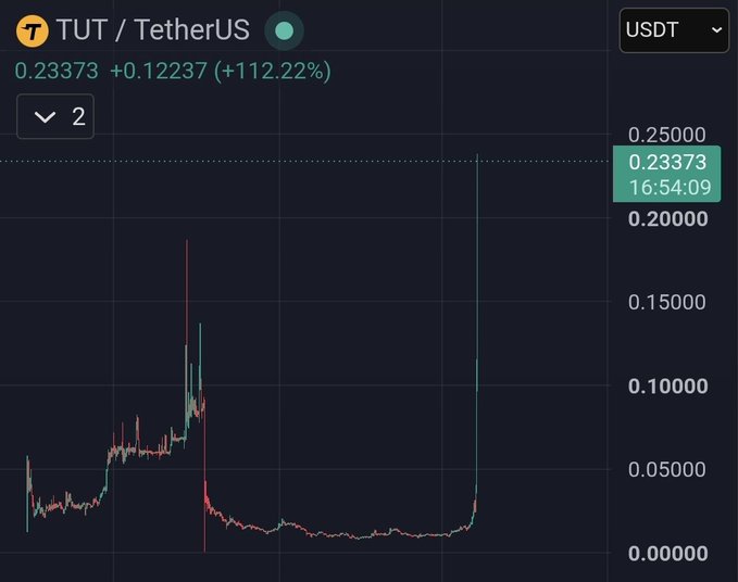 A cryptocurrency trading chart shows TUT/TetherUS (USDT) at $0.23373, up +$0.12237 (+112.22%), with a dramatic vertical price spike on the right side of the chart confirming the token hitting a new all-time high amid the BNB season momentum mentioned.