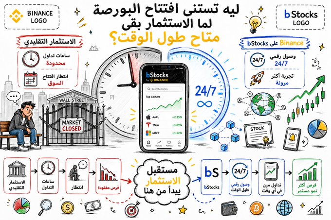 The image is an Arabic promotional graphic titled "ليه تستنى افتتاح البورصة لما الاستثمار بقى متاح طول الوقت؟" ("Why wait for the stock market to open when investing is now available around the clock?"). It contrasts traditional investing, marked by an hourglass showing "ساعات تداول محدودة" (limited trading hours) and "انتظار افتتاح السوق" (waiting for market opening), with bStocks on Binance, shown as accessible "24/7" via smartphone with real-time top gainers like AAPL (+2.20%), TSLA (+3.00%), and MSFT (+3.50%). A bottom flowchart visually reinforces the shift from traditional brokerage constraints to flexible, digital, around-the-clock stock trading through Binance's bStocks platform.