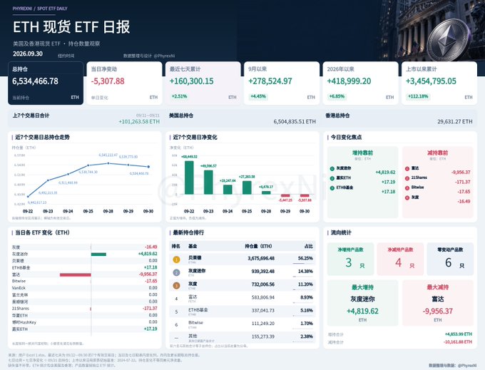 A Chinese-language dashboard titled 'ETH 现货 ETF 日报' (ETH Spot ETF Daily Report) dated 2026.09.30, showing total holdings of 6,534,466.78 ETH and various net inflow/outflow charts.
