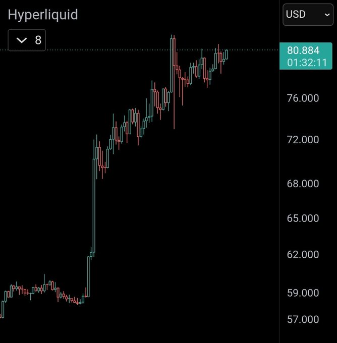 A candlestick chart of Hyperliquid (HYPE) in USD showing a sharp breakout from around $58 to peak near $82, displaying the vertical accumulation referenced in the caption with the latest price at $80.884. The aggressive upward price action visually reinforces the post's bullish sentiment of "higher."