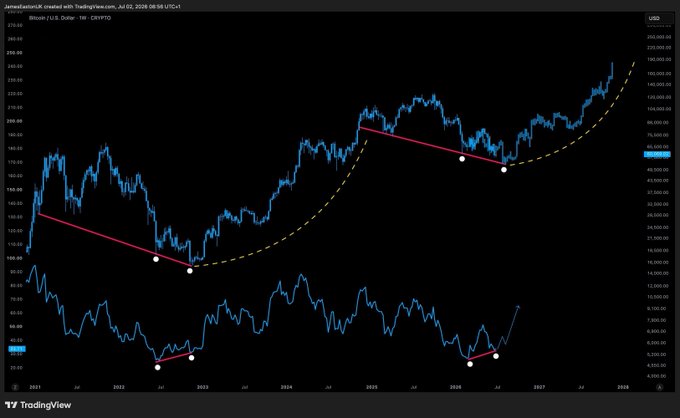 This is a TradingView chart of the BTC/USD pair on Binance (weekly timeframe) showing a strong upward price trend with a blue line and yellow dashed curve curving sharply upwards, visually illustrating the 'parabolic' movement referenced in the text '$BTC WILL GO PARABOLIC SOON'.