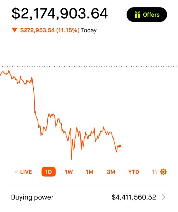 A trading app display shows a portfolio value of $2,174,903.64, down $272,953.54 (11.15%) today, with the 1-day chart depicting a sharp decline—reinforcing the post's plea to "Keep shorting it please." Buying power is listed at $4,411,560.52.