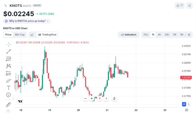 A cryptocurrency price tracker displays information for the token 'KNOTS' (#4006) priced at '$0.02245', showing a 24-hour increase of '30.17%'. A green and red candlestick chart is visible below the price information, alongside TradingView chart controls.