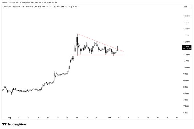 A TradingView chart of Chainlink (LINK/USDT) on Binance's 4-hour timeframe, showing a descending triangle pattern formed between August 22 and September 3, 2026, with price currently at $11.644, illustrating the "triangle trading" setup mentioned in the post.