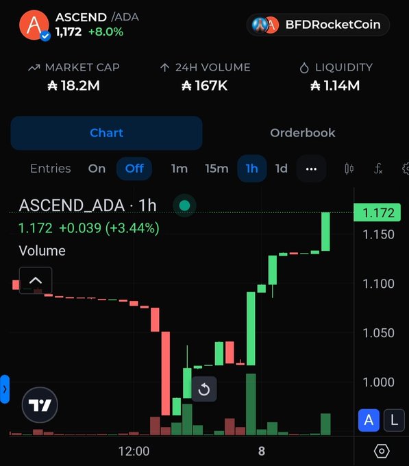 A TradingView mobile chart showing the ASCEND/ADA token at 1.172, up 8.0%, with a 1-hour candlestick chart displaying significant green gains on the BFDRocketCoin platform.