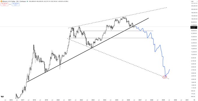 A Bitcoin/USD two-week candlestick chart from Coinbase (BTC2W) shows a long-term uptrend line from 2018 meeting a descending channel near the $3,000 level, with a projected price path in blue trending downward toward that zone by 2029, visually supporting the bearish call for BTC to reach $3k.