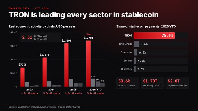 An infographic titled 'ONCHAIN DATA - OCT 2026' highlighting 'TRON is leading every sector in stablecoin', showing a bar chart of TRON's growth reaching $1.70T and a pie chart showing TRON holds 75.6% of stablecoin payments.
