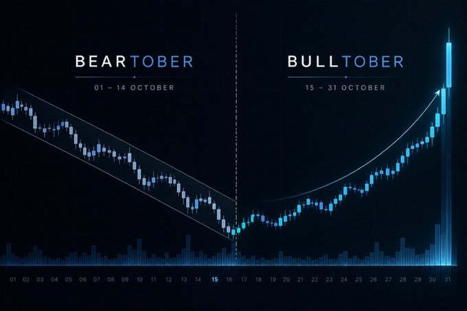 A financial chart visualizing the 'Uptober' phenomenon, divided into a 'BEARTOBER' decline from October 1-14 and a 'BULLTOBER' rally from October 15-31.