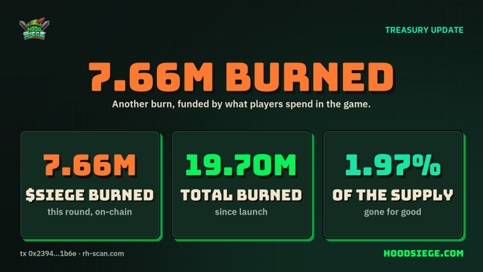 A dark-themed infographic titled 'TREASURY UPDATE' showing '7.66M BURNED' with stats: '7.66M $SIEGE BURNED this round', '19.70M TOTAL BURNED since launch', and '1.97% OF THE SUPPLY gone for good', branded with woodsiege.com.