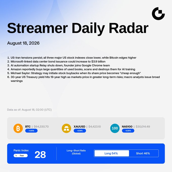 A 'Streamer Daily Radar' infographic dated August 18, 2026 displays news headlines about US-Iran tensions, Microsoft bonds, Relay shutdown, Amazon books, Michael Saylor buybacks, and Treasury yields, along with prices for BTC ($64,330.70), XAUUSD ($4,423.10), and NAS100 ($30,014.49), plus a Panic Index of 28 and Long-Short Ratio of 54% Long to 46% Short.