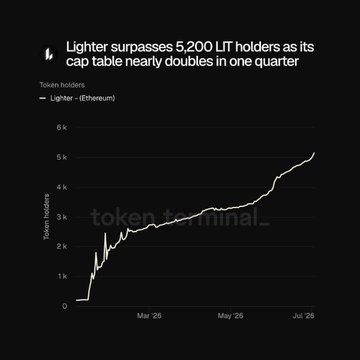 A line chart titled 'Lighter surpasses 5,200 LIT holders as its cap table nearly doubles in one quarter' from token_terminal, showing the growth of LIT - Lighter - (Ethereum) token holders from March 2026 to July 2026, reaching over 5K holders.