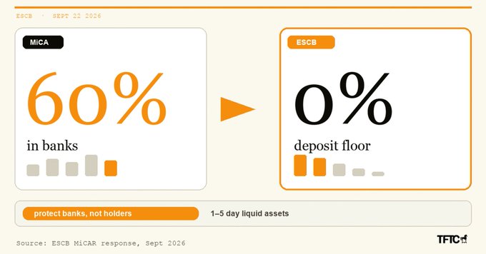 A financial graphic from TFIC showing ESCB's MiCAR response from Sept 2026, illustrating a change from 60% in banks (MICA) to 0% deposit floor (ESCB), with the tagline 'protect banks, not holders'.