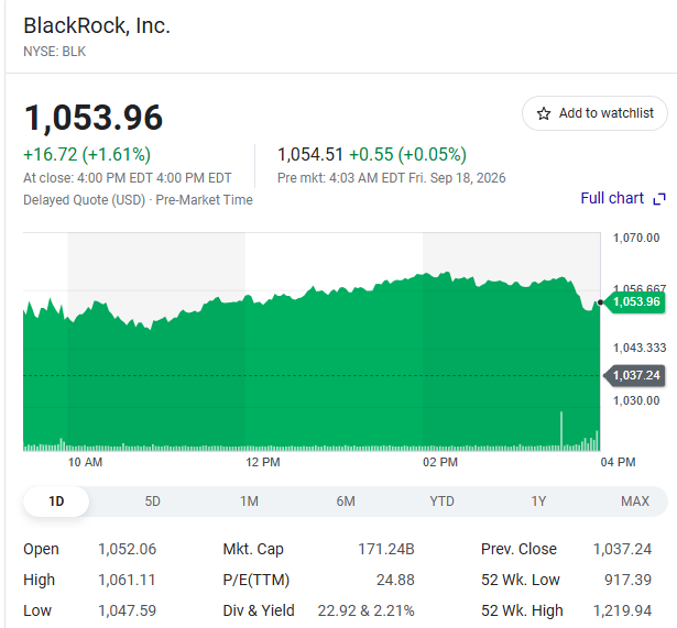 Stock chart for BlackRock, Inc. (NYSE: BLK) showing a price of $1,053.96, up +16.72 (+1.61%), with a market cap of 171.24B.