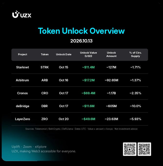 A 'Token Unlock Overview' infographic dated 2026.10.13 by UZX, listing upcoming unlocks: Starknet (STRK) ~$11.4M, Arbitrum (ARB) ~$17.2M, Cronos (CRO) ~$69.4M, deBridge (DBR) ~$11.6M, and LayerZero (ZRO) ~$49.6M.