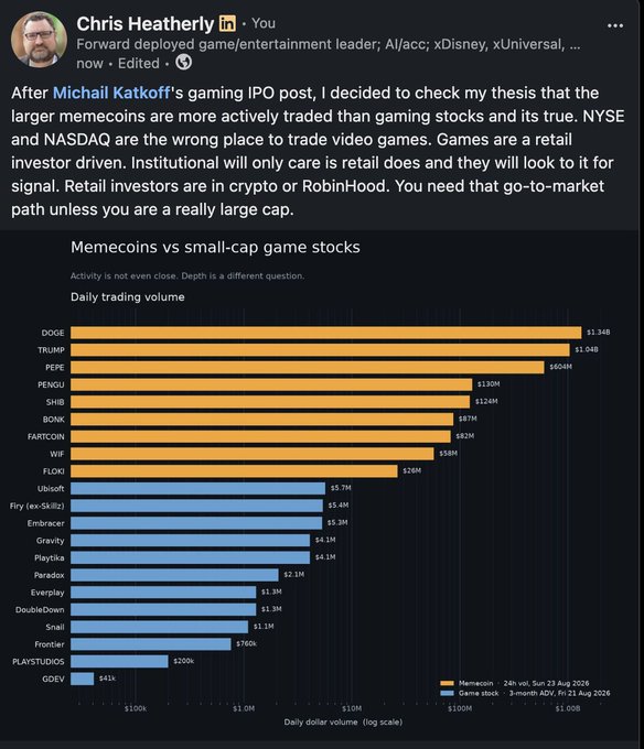 LinkedIn post by Chris Heatherly discussing memecoins versus small-cap game stocks, featuring a chart of daily trading volume with DOGE at $1.34B and TRUMP at $1.04B leading the memecoin category.