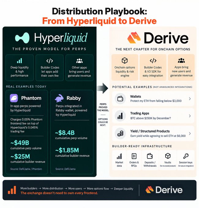 The image, titled "Distribution Playbook: From Hyperliquid to Derive," compares the distribution models of the two platforms—showing Hyperliquid's proven builder ecosystem ($49B cumulative perp volume, ~$25M builder revenue from apps like Phantom and Rabby) alongside Derive's potential to replicate this model for onchain options via wallets, trading apps, and yield products. It visually reinforces the post's thesis that Derive V3's value lies not in direct trading but in becoming infrastructure for third-party apps, mirroring Hyperliquid's success with $8.4B perp volume and $1.85M builder revenue.