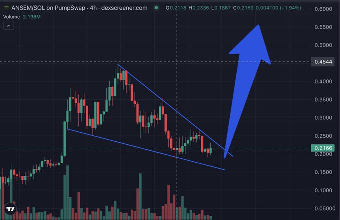A 4-hour candlestick chart of $ANSEM/SOL on PumpSwap from dexscreener.com shows the token forming a descending wedge pattern at $0.2118 (down 1.94%), with a large blue arrow pointing upward to suggest a bullish breakout toward $0.5500, contradicting the "selling" sentiment in the post and encouraging holders to hold rather than sell at current lows.