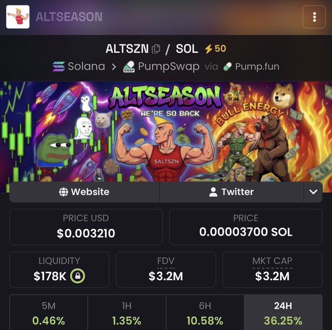 A screenshot of the ALTSZN token's trading page on Solana's PumpSwap via Pump.fun, priced at $0.003210 (0.00003700 SOL) with a $178K liquidity and $3.2M market cap, showing 24-hour gains of 36.25%. The vibrant "Bull Energy" banner featuring a flexing mascot reinforces the post's triumphant declaration that "Alt Season" is officially underway.