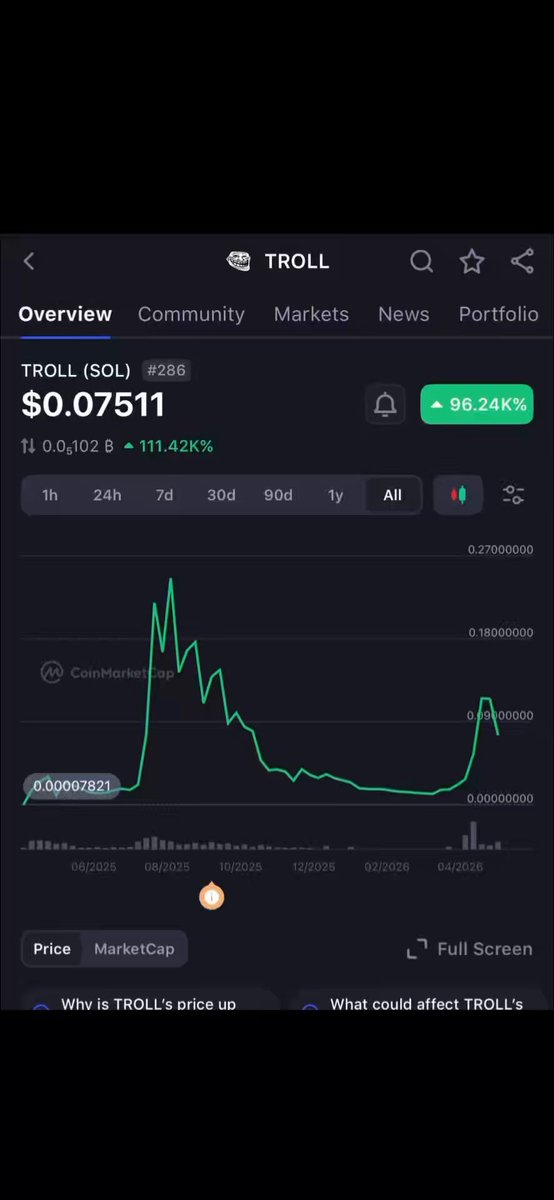 The image shows a black phone screen displaying various data from a cryptocurrency trading app, specifically the $TROLL. The app displays a time series chart that shows the price fluctuations of the digital currency throughout the day for the past 24 hours at different intervals. There is also text information related to the price and how it has been trending over time. This type of visualization helps users to understand trends in cryptocurrency markets better.