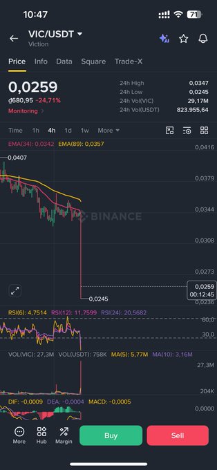 A Binance mobile trading screen for the VIC/USDT pair (Viction), showing a current price of 0.0259 with a sharp 24-hour decline of -24.71%, accompanied by RSI and MACD indicators.