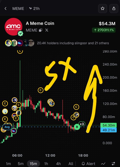 A cryptocurrency price chart for "A Meme Coin" (MEME) showing a massive 270311.1% increase to $54.3M market cap, with hand-drawn yellow "ST" text and an arrow on the chart.