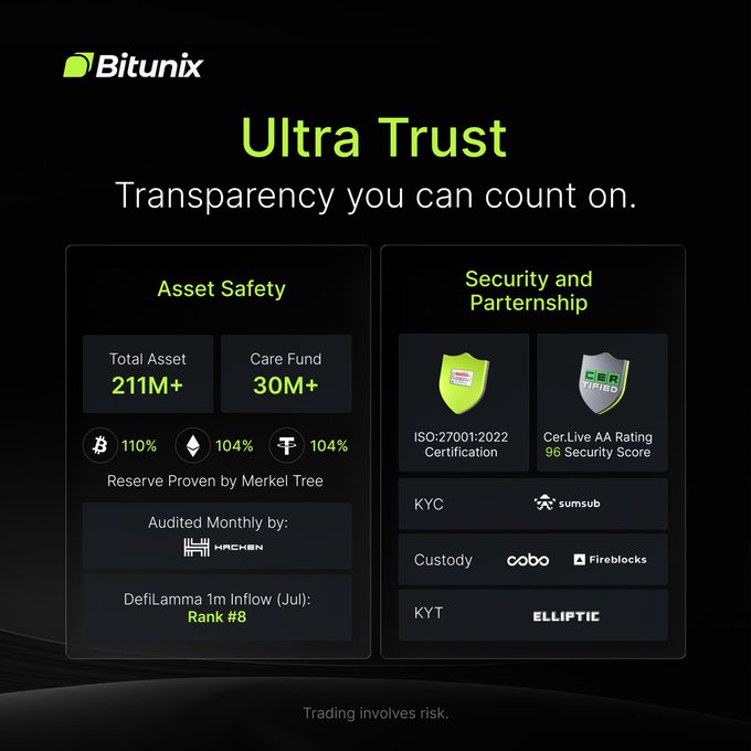 The image is a Bitunix promotional graphic titled "Ultra Trust – Transparency you can count on," highlighting Asset Safety with $211M+ total assets and a $30M+ Care Fund, alongside reserve ratios of 110% (BTC), 104% (ETH), and 104% (USDT), and Security and Partnership credentials including ISO:27001:2022 Certification, CerLive AA Rating, and partnerships with Hashkey, Sumsub, Cobo, Fireblocks, and Elliptic for KYC/Custody/KYT services.