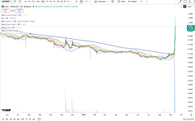 A Binance trading chart for $LSK/USDT on the 1-day timeframe shows a massive vertical green candle spiking near $0.19, reflecting the claimed 200% surge after a prolonged downtrend and consolidation between roughly $0.06 and $0.10 over the past year.