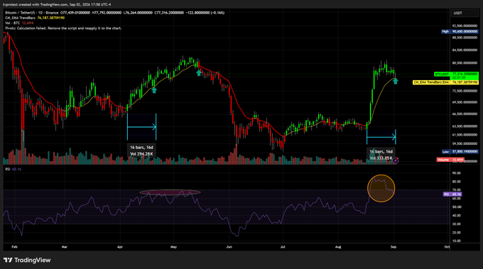 A TradingView chart of BTC-USD on a daily timeframe from February to September displays Bitcoin's price action with a 14EMA trendline, highlighting two historical 16-bar, 16-day uptrend periods that gained 251.28% and 273.05% respectively, alongside an RSI indicator showing current overbought conditions. The post's commentary aligns with the chart's annotation of the recent 14EMA-based uptrend reaching similar turbulence (~2 weeks in) as the prior cycle, though with stronger momentum, emphasizing that price must decisively separate from the 14EMA to maintain the bullish trajectory.