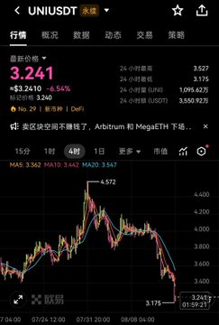 A smartphone screen displays the UNIUSDT cryptocurrency chart on Gate.io, showing the latest price at 3.241 with a 6.54% drop.