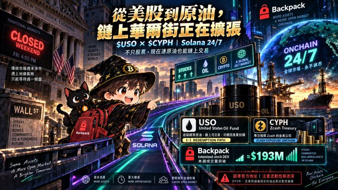 A vibrant promotional graphic from Backpack announces the expansion of tokenized Wall Street assets onto the Solana blockchain 24/7, featuring a cartoon witch character and her black cat carrying a Backpack bag beside a glowing track leading to icons for "STOCKS," "OIL," and "CRYPTO." The image highlights the launch of the United States Oil Fund ($USO) for tracking light crude oil alongside the Zcash Treasury ($CYPH), displays a market cap of ~$193M, and includes a "CLOSED WEEKDAY FRI 4:00 PM" sign at the traditional New York Stock Exchange to emphasize the shift to always-on onchain trading.