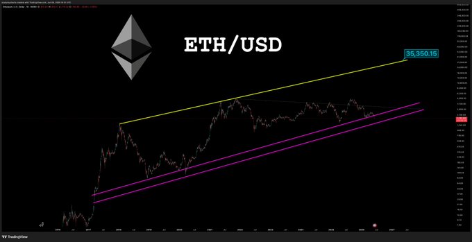 A colorful line graph displays an upward trend of cryptocurrency prices, specifically a sharp increase of Ethereum/USDC. The graph also includes lines from previous days showing similar trends, emphasizing its recent upward momentum. In addition to the visual representation, there is text that says "Tom Lee needs to be crowned the $ETH Bull" and another that states "between the pink lines is the best time to buy $ETH and its great to see American perps now avail for live trading on Kalshi". The image connects the upward trend of cryptocurrency values with a real-life example, showing how people can benefit from investing in this market.