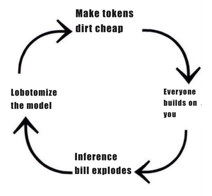 The image features a black and white diagram that explains the concept of tokenomics, which is the study of smart contracts and tokens. The diagram shows four arrows pointing in different directions, each representing a step or process related to tokenomics. The first arrow points towards "Making tokens dirt cheap", indicating the initial stage where tokens are created at a low cost for users. The second arrow leads to "Dirt Cheap" which refers to the concept of creating tokens that can be used without any additional fees. The third arrow goes in the opposite direction, pointing to "Everyone builds on you". This suggests that tokenomics is about building and utilizing smart contracts effectively by leveraging affordable tokens. Finally, the fourth arrow points towards "Inference bill explodes", which implies that once a smart contract has been built using affordable tokens, it can potentially explode with value if used correctly.