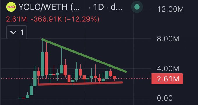 A daily candlestick chart of $YOLO/WETH on a crypto exchange shows the token trading at 2.61M, down 12.29% (-366.91K), with a descending trendline forming lower highs over the past day.