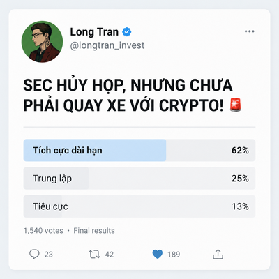 A Twitter/X poll from Long Tran (@longtran_invest) asking whether investors should return to crypto after SEC canceling meetings, with 62% voting positively, 25% neutral, and 13% negative.