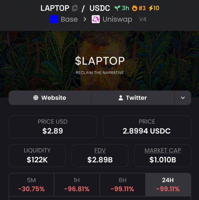 A cryptocurrency trading interface displays the $LAPTOP/USDC trading pair on Uniswap V4 (Base network), showing the token "RECLAIM THE NARRATIVE" priced at $2.89 with a market cap of $1.010B, alongside steep losses of -30.75% (5M), -96.81% (1H), and -99.11% (6H/24H). The image visually corroborates the post's claim of a catastrophic 99% loss, illustrating how $LAPTOP rapidly collapsed despite initially appearing to have a billion-dollar market cap.