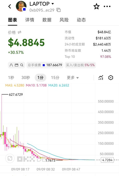 A cryptocurrency price chart for the token "LAPTOP" (0xb095...ec29) shows a price of $4.8845 with a +30.57% increase, alongside market cap data ($48.84亿) and a downward-trending candlestick chart.