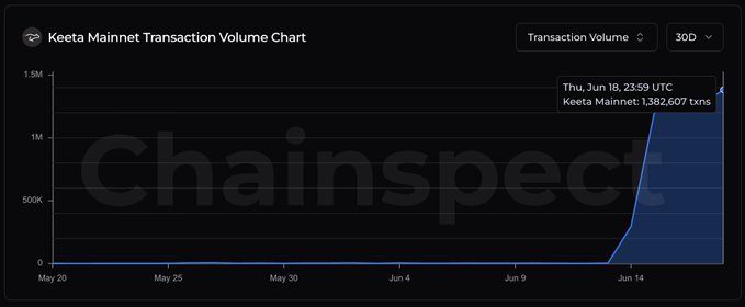 The image shows a KTA channels chart, which tracks the number of transactions on KTA channels over time. The channel graph displays peaks and valleys, indicating a change in transaction volume. This indicates that there might be fluctuations in the level of activity at different times or periods within the data set.