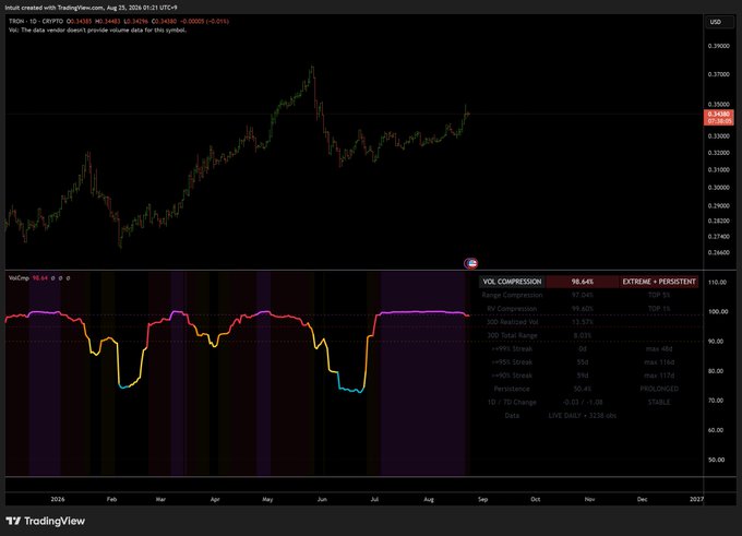 A TradingView chart displays a CRYPTO ID: 1D CRYPTO price graph alongside a VolComp (VIX Compression) indicator showing a value of 98.645 labeled "EXTREME + PERSISTENT".