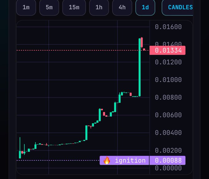 A cryptocurrency candlestick chart on a 1d timeframe showing a massive price surge labeled "🔥 ignition" from 0.00088 up to 0.01334.